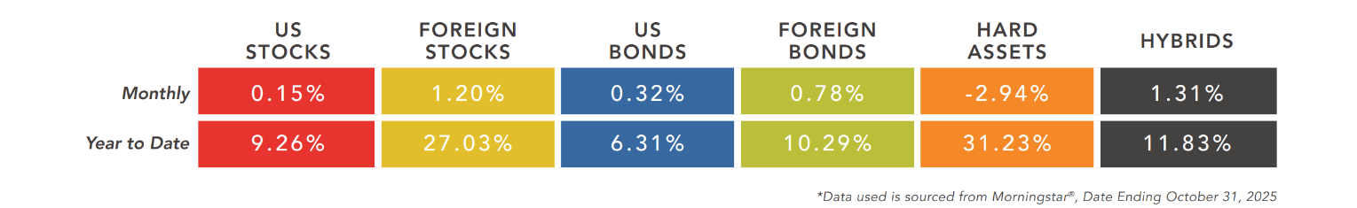 october stocks and bonds
