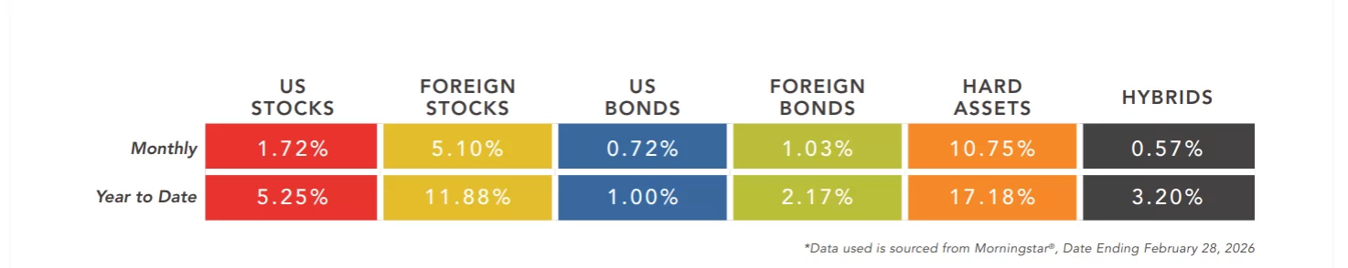 A table shows monthly and year-to-date returns for US stocks, foreign stocks, US bonds, foreign bonds, hard assets, and hybrids, with hard assets leading at 17.18% year-to-date and 10.75% monthly returns.