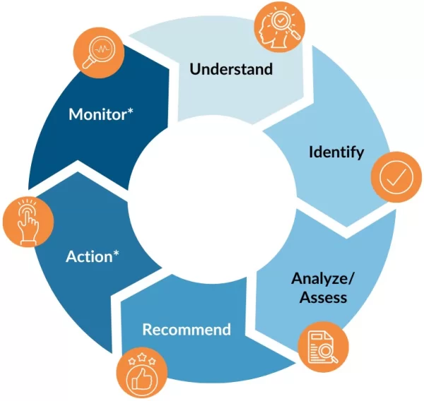 A circular flowchart with six steps: Understand, Identify, Analyze/Assess, Recommend, Action, and Monitor. Each step is paired with an icon representing its function in a continuous improvement process.