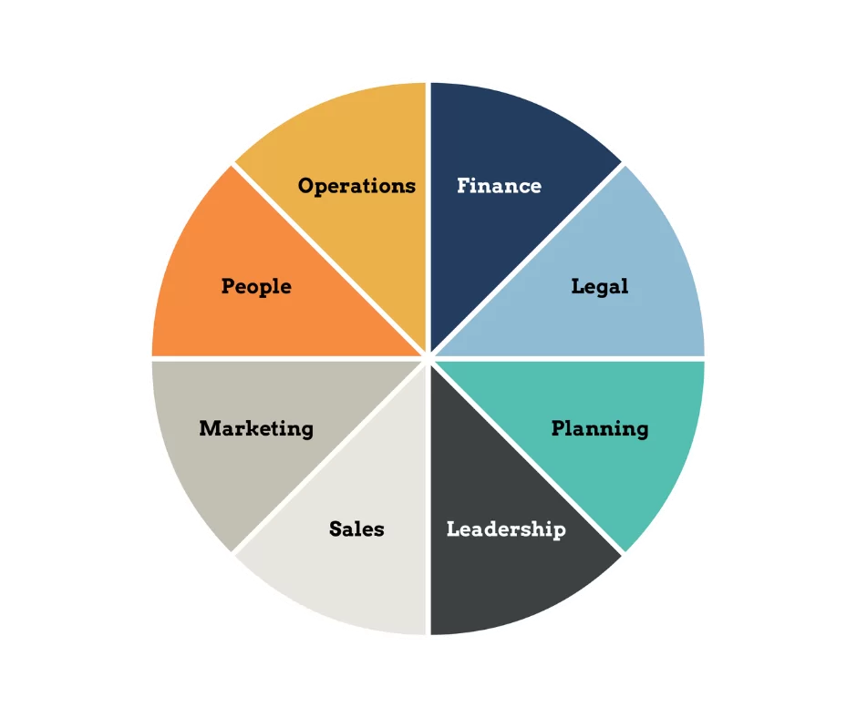A pie chart divided into eight equal sections labeled: Finance, Legal, Planning, Leadership, Sales, Marketing, People, and Operations. Each section is a different color.