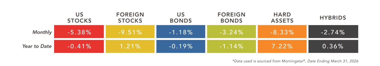 A table shows monthly and year-to-date returns for six asset classes as of March 31, 2024. Monthly returns range from -9.51% to -1.18%, and year-to-date returns range from -1.14% to 7.22%.