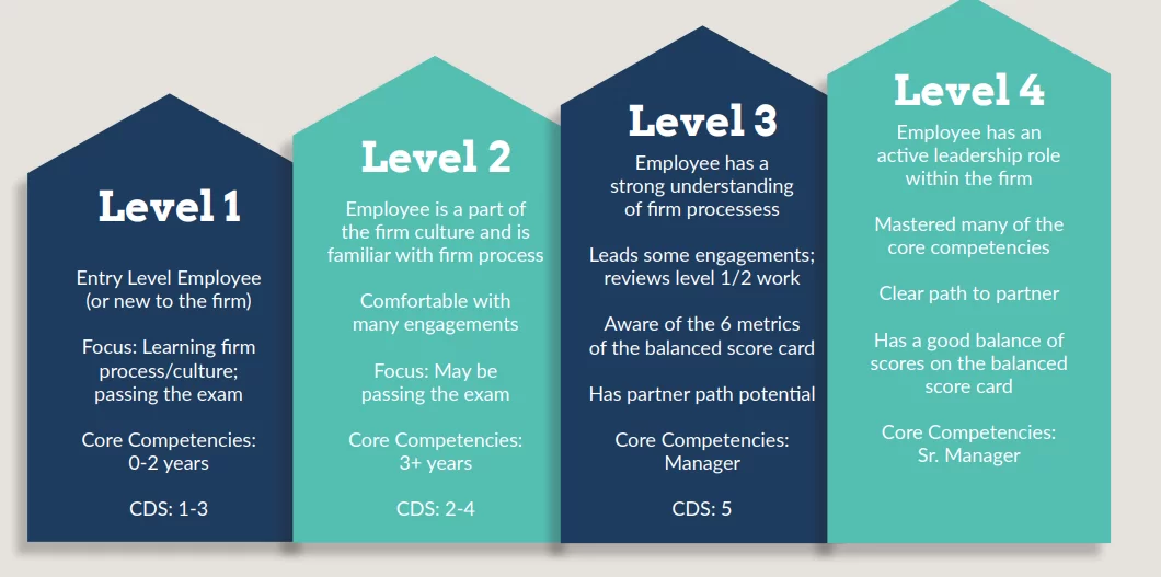 Four arrows labeled Level 1 to Level 4 show employee progression from entry-level to active leadership, highlighting firm culture knowledge, exam focus, and increasing competencies and responsibilities.